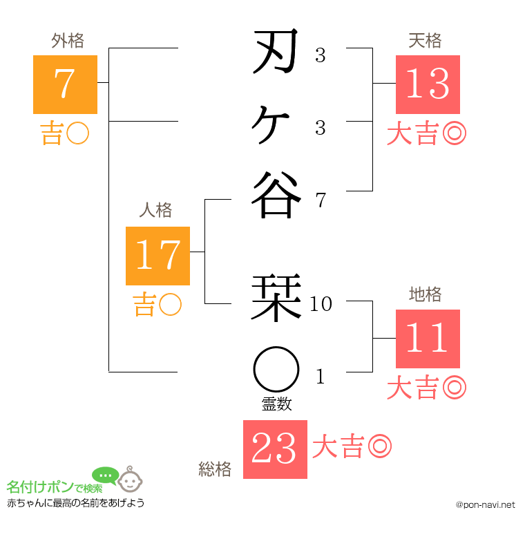 刃ヶ谷 栞さんの姓名判断結果