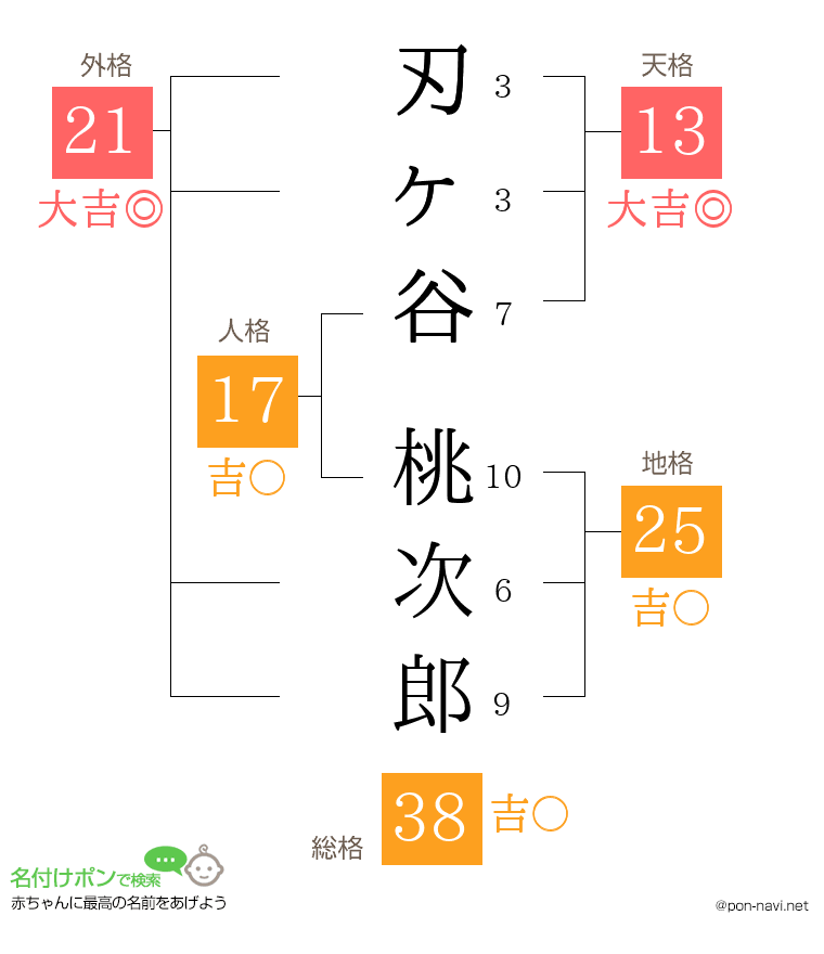 刃ヶ谷 桃次郎さんの姓名判断結果