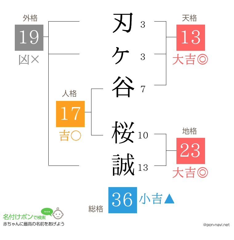 刃ヶ谷 桜誠さんの姓名判断結果