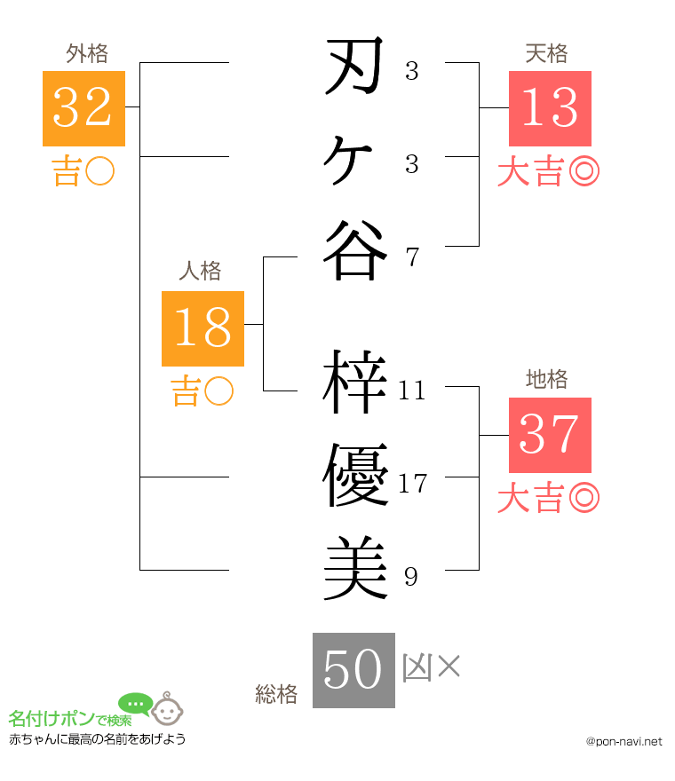 刃ヶ谷 梓優美さんの姓名判断結果