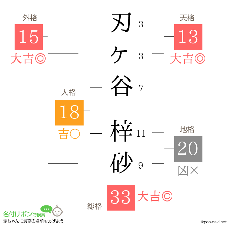 刃ヶ谷 梓砂さんの姓名判断結果