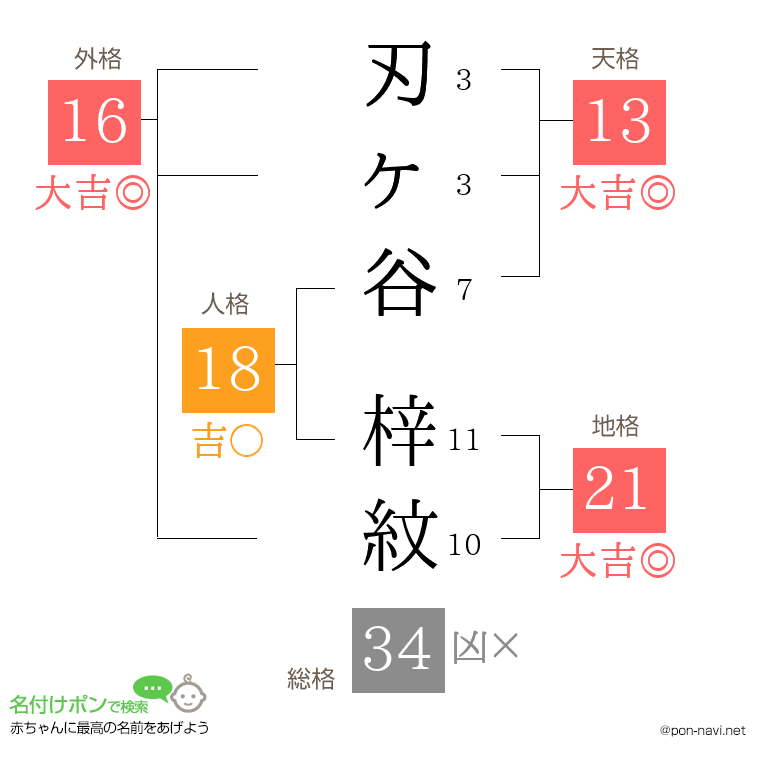刃ヶ谷 梓紋さんの姓名判断結果