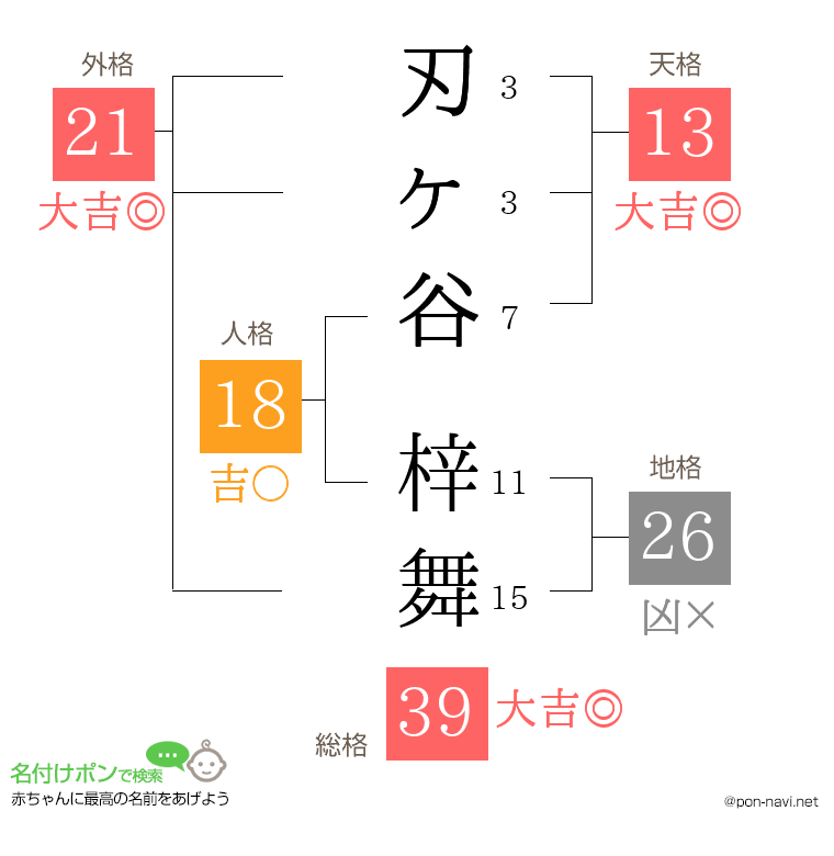 刃ヶ谷 梓舞さんの姓名判断結果