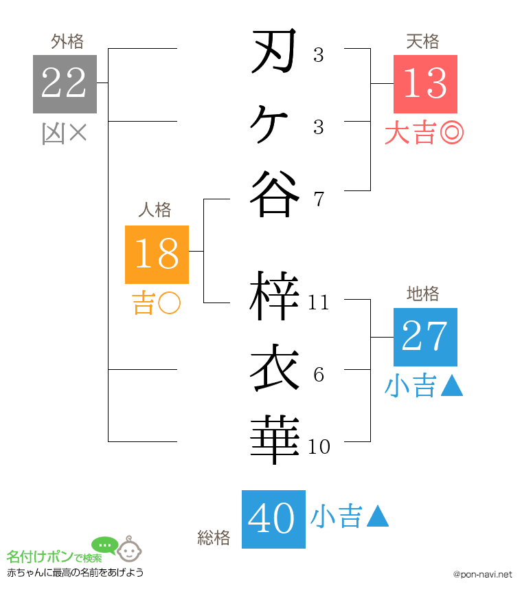刃ヶ谷 梓衣華さんの姓名判断結果
