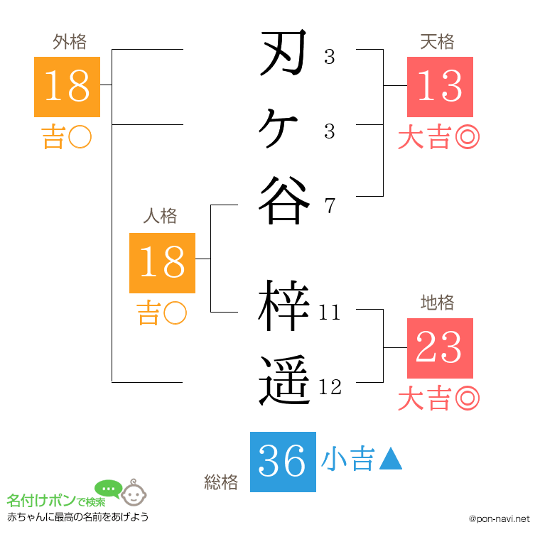 刃ヶ谷 梓遥さんの姓名判断結果
