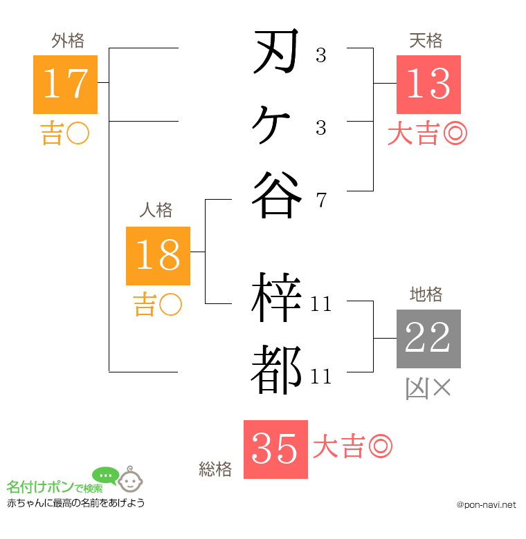 刃ヶ谷 梓都さんの姓名判断結果