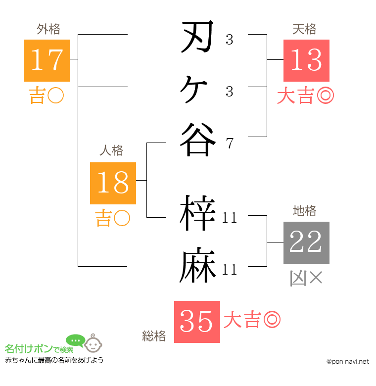 刃ヶ谷 梓麻さんの姓名判断結果
