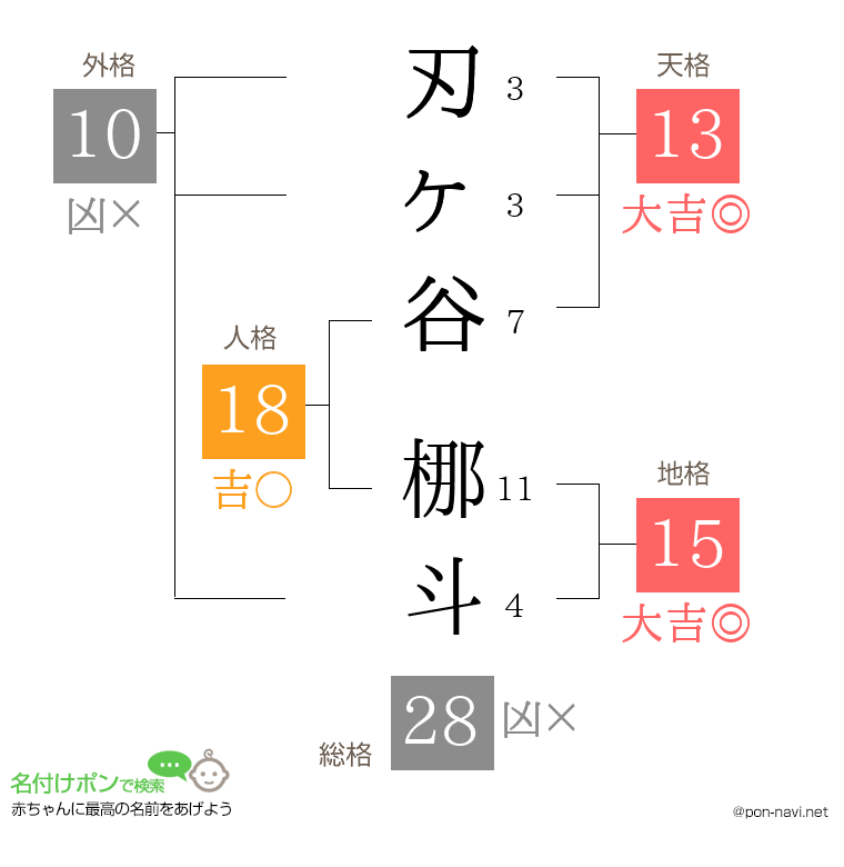 刃ヶ谷 梛斗さんの姓名判断結果