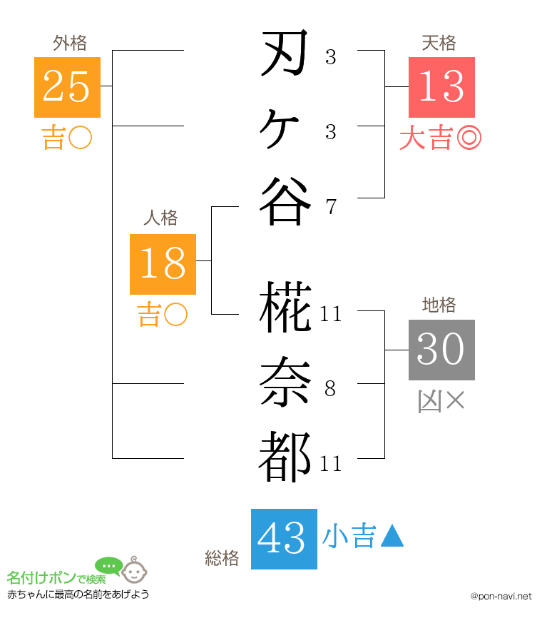 刃ヶ谷 椛奈都さんの姓名判断結果