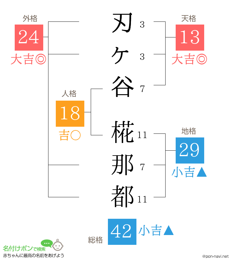 刃ヶ谷 椛那都さんの姓名判断結果