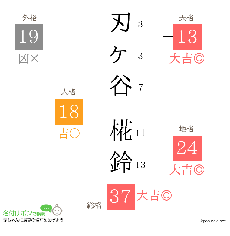 刃ヶ谷 椛鈴さんの姓名判断結果