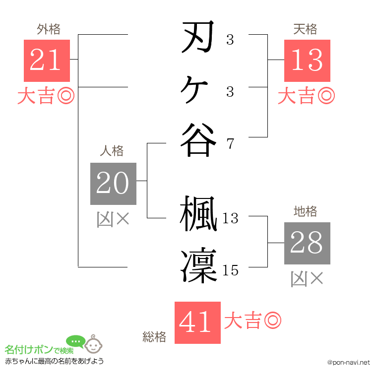 刃ヶ谷 楓凜さんの姓名判断結果