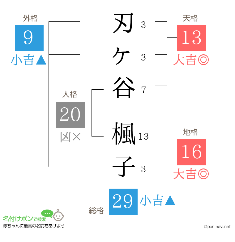 刃ヶ谷 楓子さんの姓名判断結果