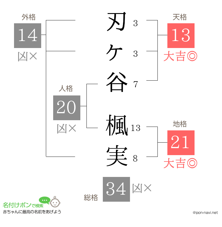 刃ヶ谷 楓実さんの姓名判断結果