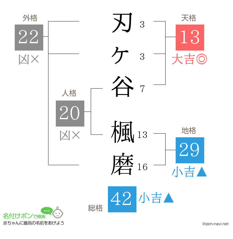 刃ヶ谷 楓磨さんの姓名判断結果