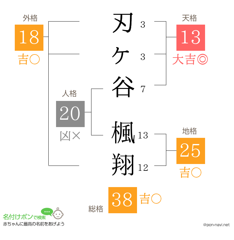 刃ヶ谷 楓翔さんの姓名判断結果