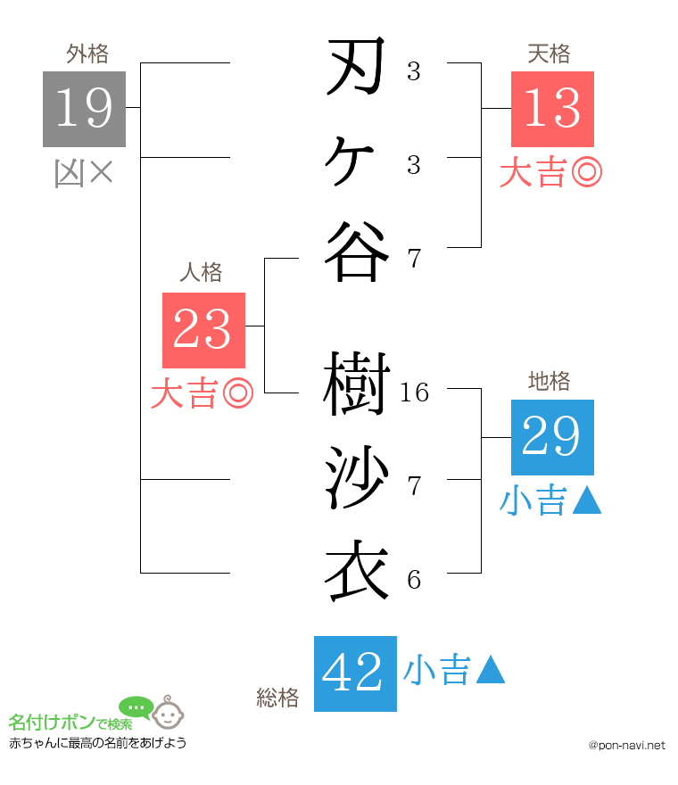 刃ヶ谷 樹沙衣さんの姓名判断結果