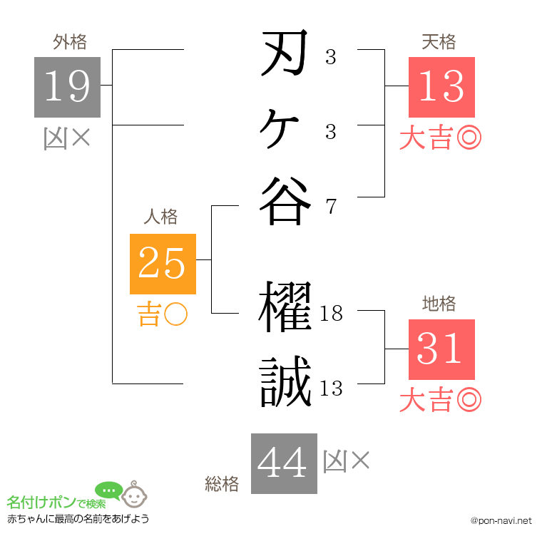 刃ヶ谷 櫂誠さんの姓名判断結果