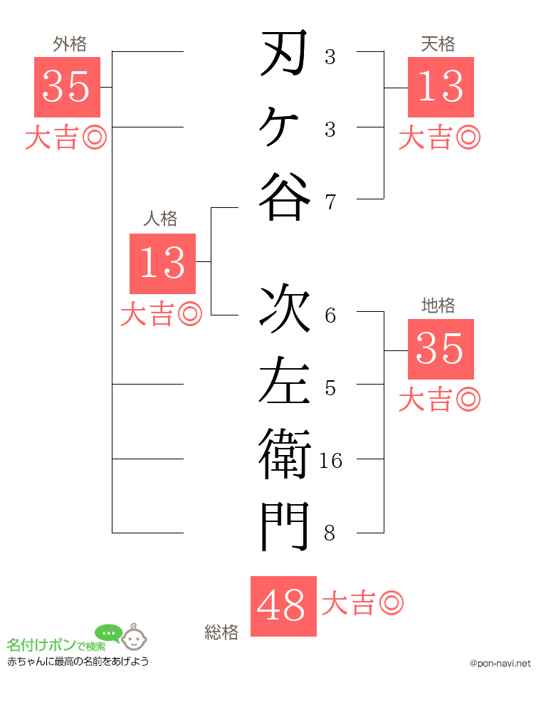 刃ヶ谷 次左衛門さんの姓名判断結果