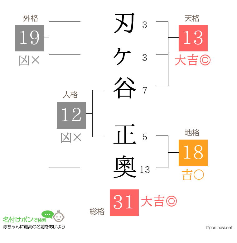 刃ヶ谷 正奧さんの姓名判断結果