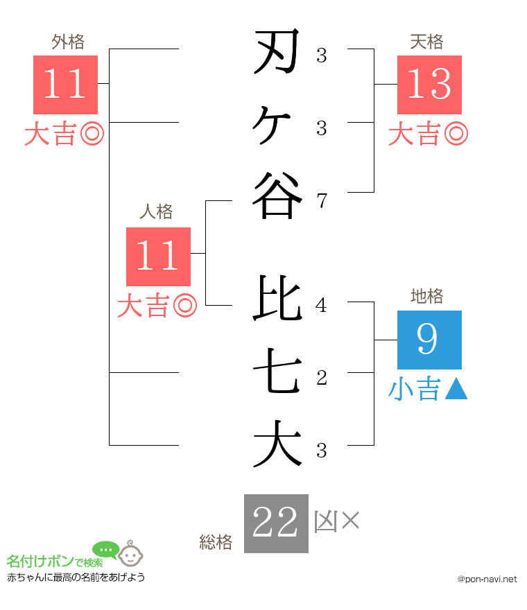 刃ヶ谷 比七大さんの姓名判断結果