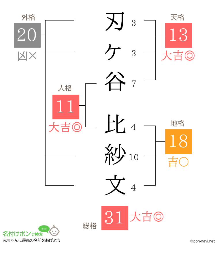 刃ヶ谷 比紗文さんの姓名判断結果
