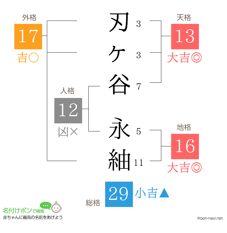刃ヶ谷 永紬さんの姓名判断結果