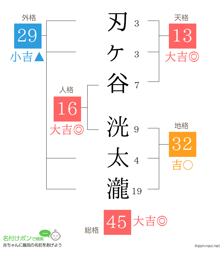 刃ヶ谷 洸太瀧さんの姓名判断結果