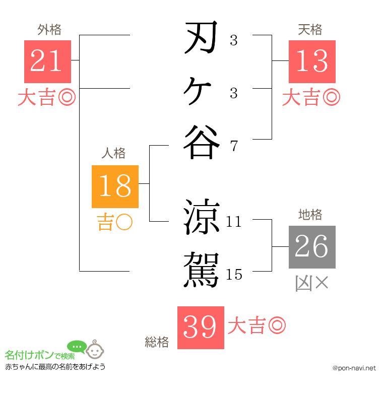 刃ヶ谷 涼駕さんの姓名判断結果