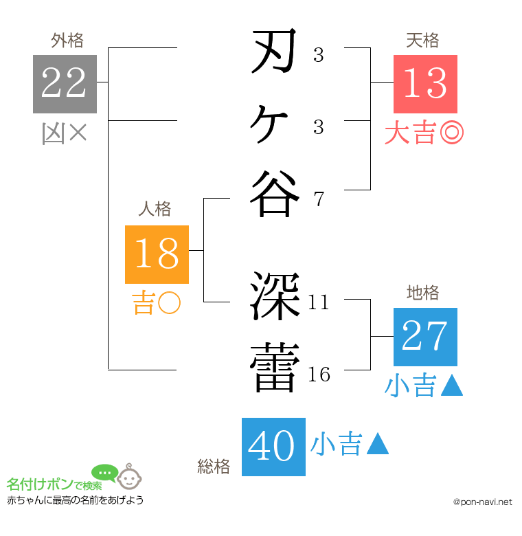 刃ヶ谷 深蕾さんの姓名判断結果