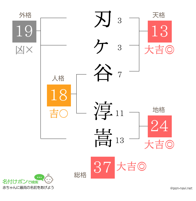 刃ヶ谷 淳嵩さんの姓名判断結果