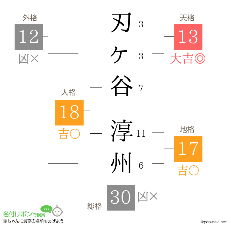 刃ヶ谷 淳州さんの姓名判断結果