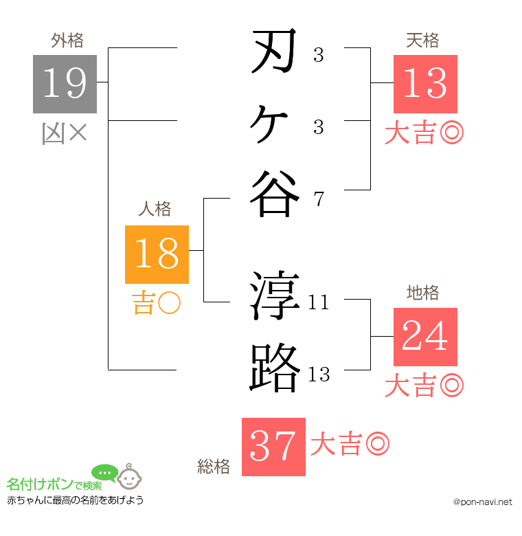 刃ヶ谷 淳路さんの姓名判断結果