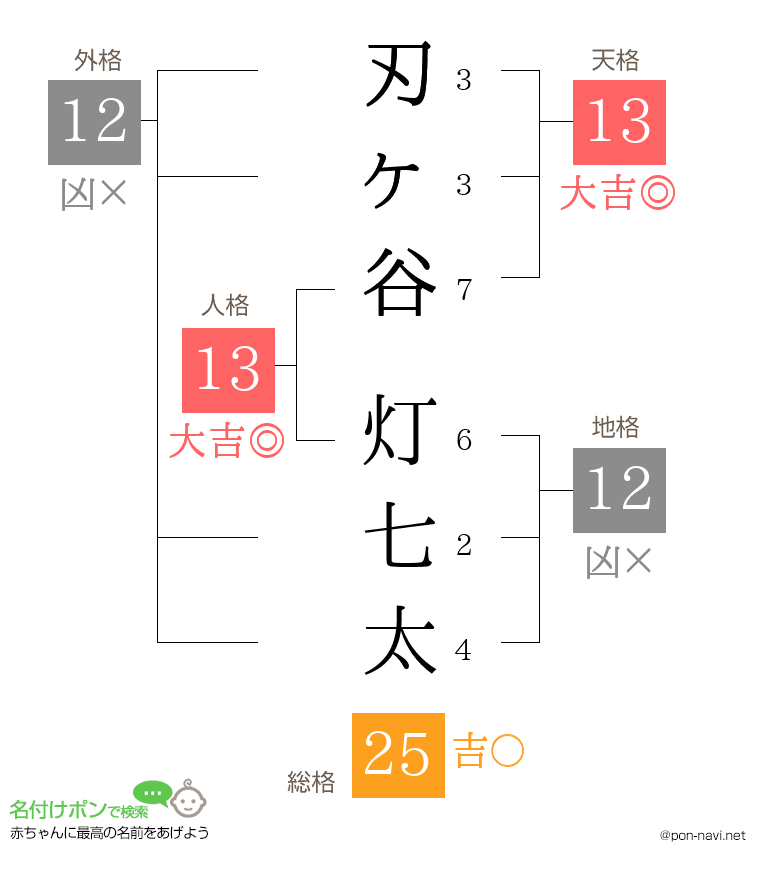 刃ヶ谷 灯七太さんの姓名判断結果