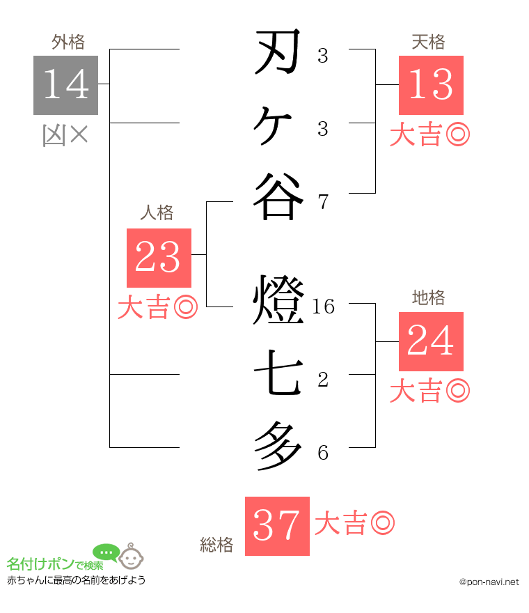刃ヶ谷 燈七多さんの姓名判断結果
