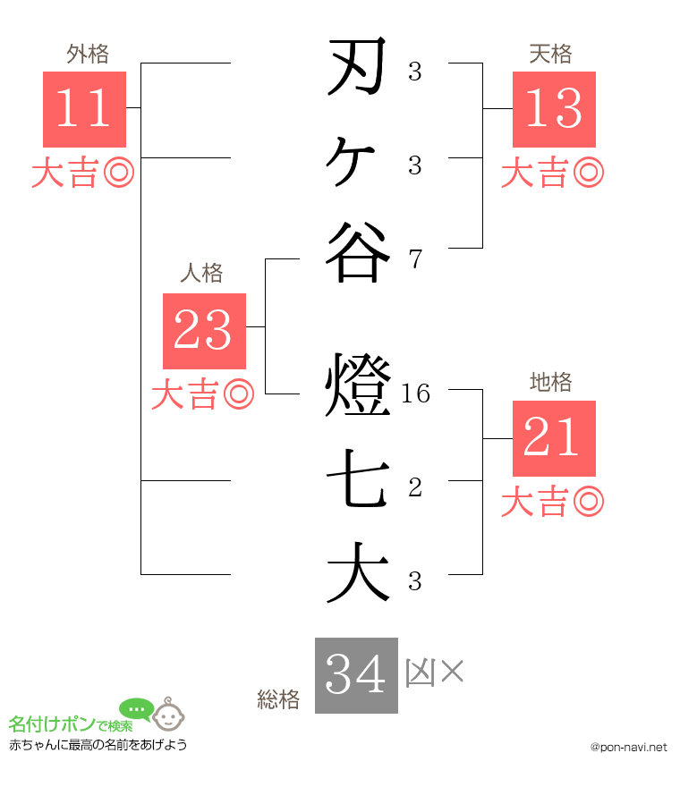 刃ヶ谷 燈七大さんの姓名判断結果