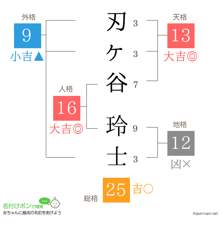 刃ヶ谷 玲士さんの姓名判断結果