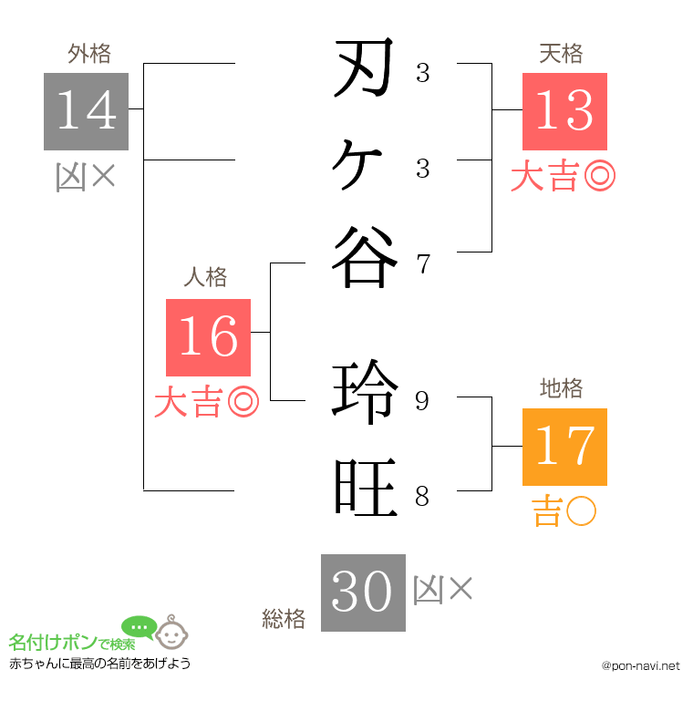刃ヶ谷 玲旺さんの姓名判断結果