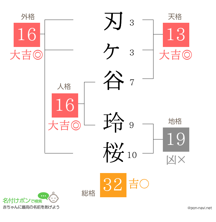 刃ヶ谷 玲桜さんの姓名判断結果