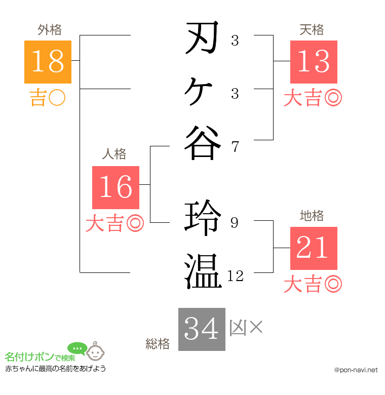 刃ヶ谷 玲温さんの姓名判断結果