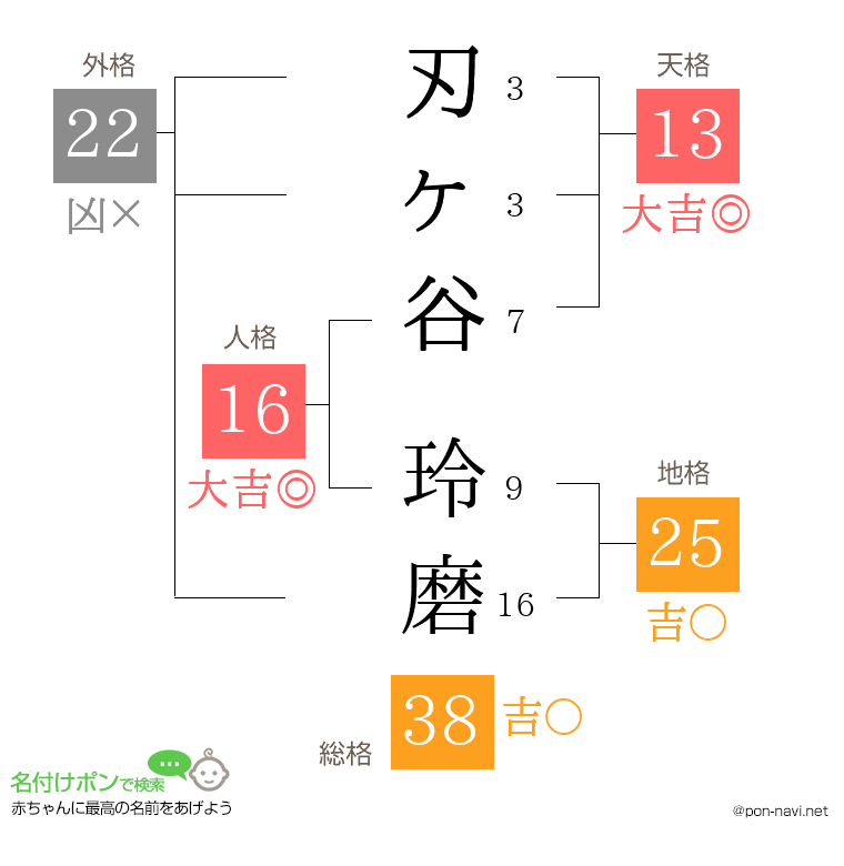 刃ヶ谷 玲磨さんの姓名判断結果