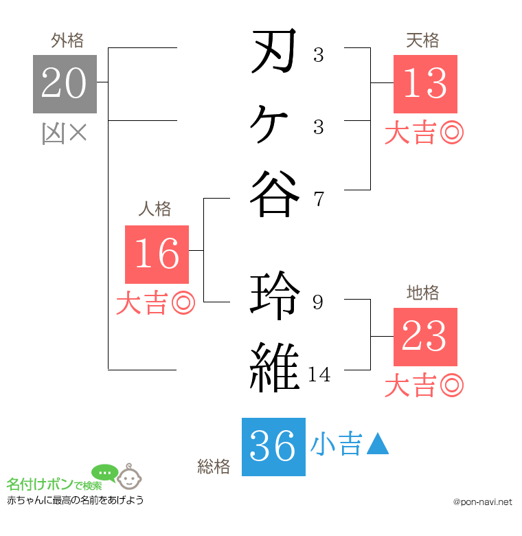 刃ヶ谷 玲維さんの姓名判断結果