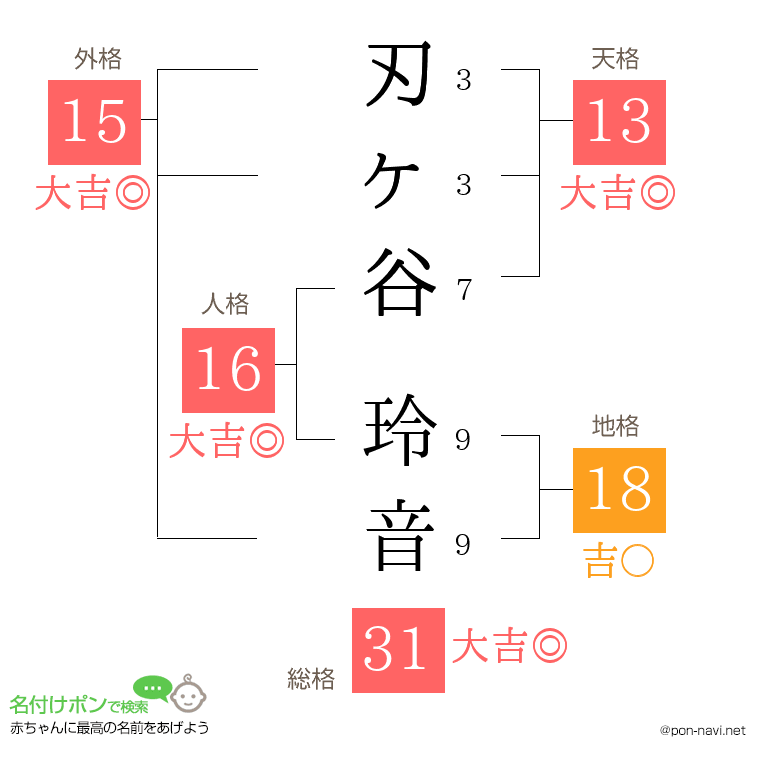 刃ヶ谷 玲音さんの姓名判断結果