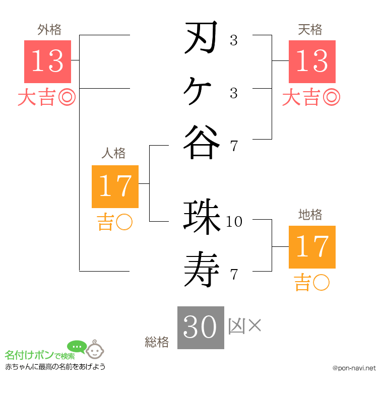 刃ヶ谷 珠寿さんの姓名判断結果