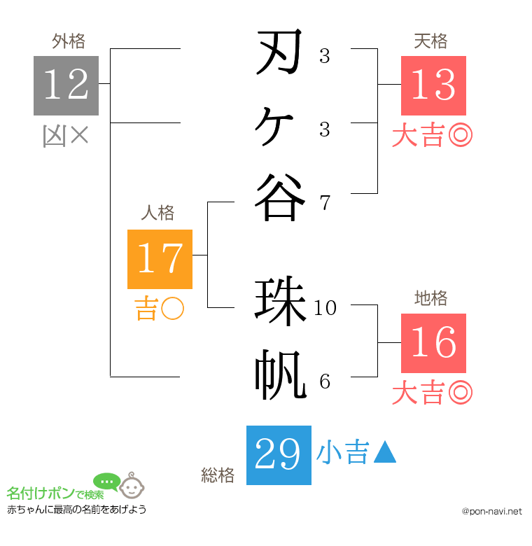刃ヶ谷 珠帆さんの姓名判断結果
