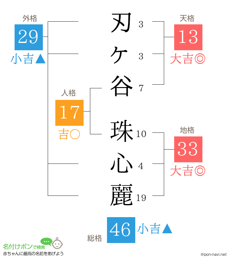 刃ヶ谷 珠心麗さんの姓名判断結果