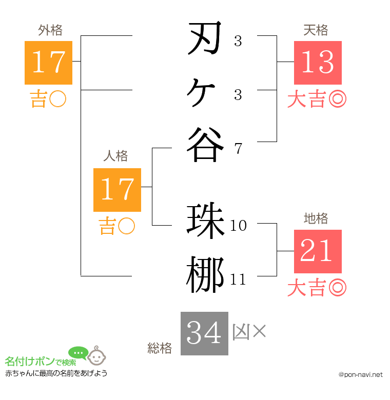 刃ヶ谷 珠梛さんの姓名判断結果