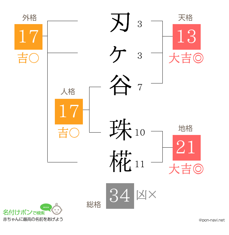 刃ヶ谷 珠椛さんの姓名判断結果