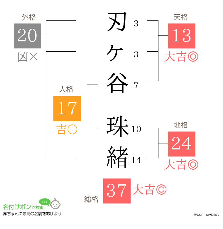 刃ヶ谷 珠緒さんの姓名判断結果