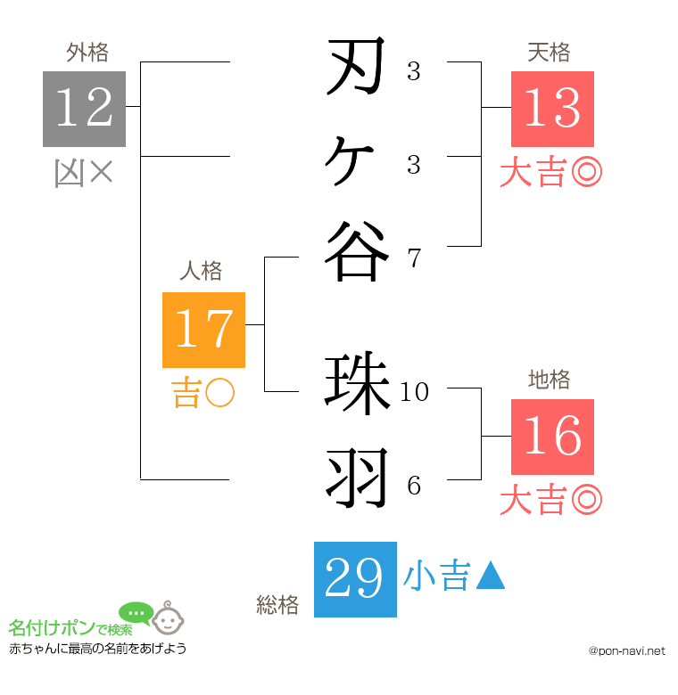 刃ヶ谷 珠羽さんの姓名判断結果